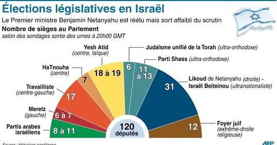 Israël Netanyahu vainqueur mais affaibli face à un nouveau venu centriste