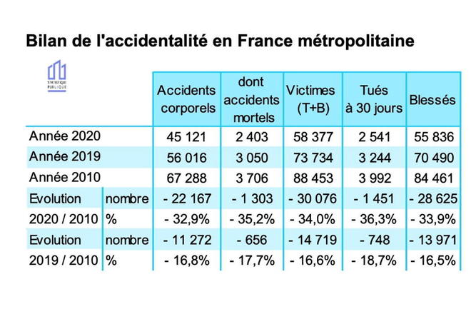 La D Cennie De La S Curit Routi Re Automobile