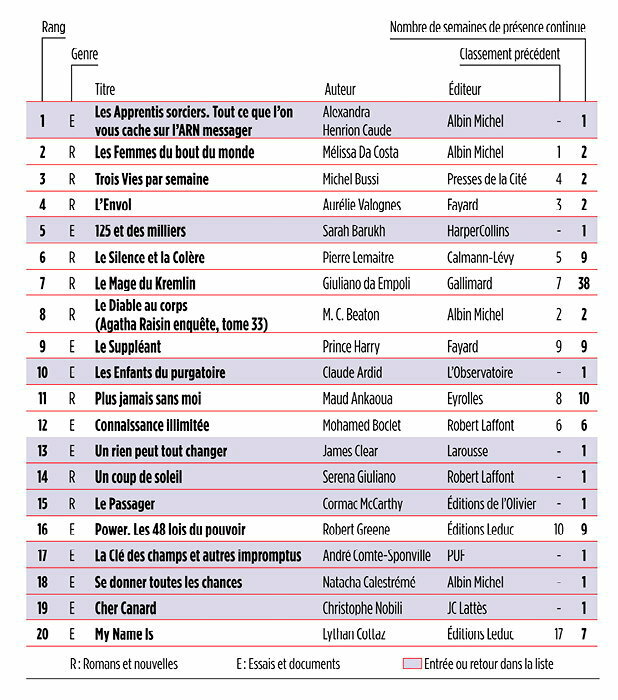 Les Meilleures Ventes De Livres De La Fnac