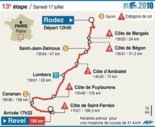 Le Tour se dirige vers les fiefs cathares dans la 13e etape qui relie samedi Rodez a Revel sur un trace de 196 kilometres a travers l'Aveyron, le Tarn et la Haute-Garonne.