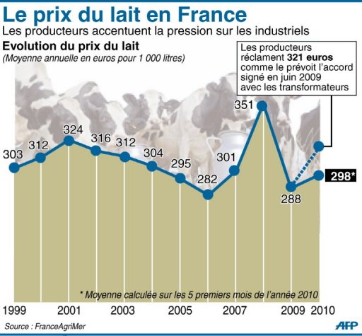 Prix Du Lait Les Négociations Ont Débuté Le Maire Veut Un Accord Rapide