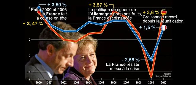 PIB : l'Allemagne... et nous