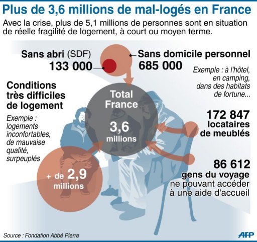 Crise Du Logement: La Fondation Abbé Pierre Interpelle Les Politiques