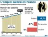 La France ne cr&eacute;e toujours pas assez d'emplois