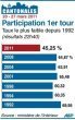 Abstention record de 55,63% pour le dernier rendez-vous avant 2012
