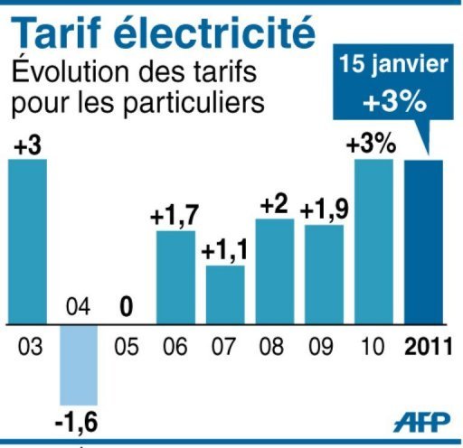 L'électricité Sera Plus Chère Pour Refléter Le Prix Du Nucléaire, Selon ...