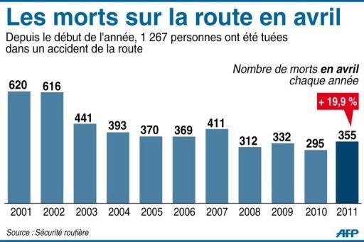 Depuis le debut de l'annee, 1.267 personnes ont trouve la mort sur les routes de France, contre 1.123 au cours des quatre premiers mois de 2010, soit une augmentation de 12,8%.