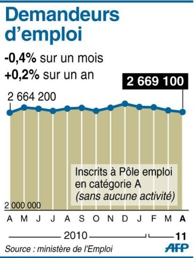 Baisse Des Demandeurs D'emploi En Avril Pour Le Quatrième Mois Consécutif