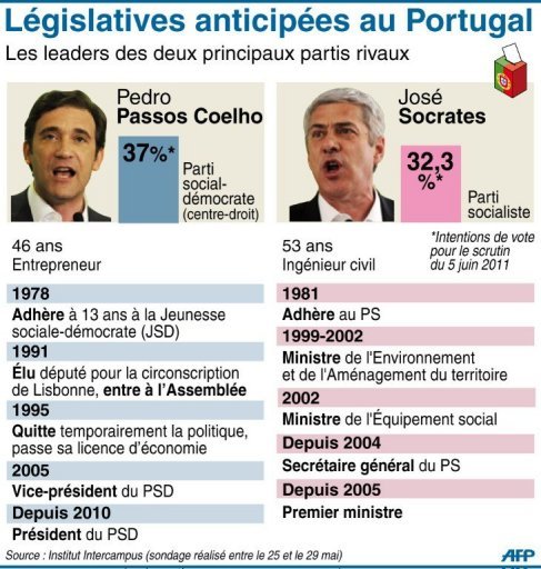 Fin de campagne &eacute;lectorale au Portugal, le centre-droit favori