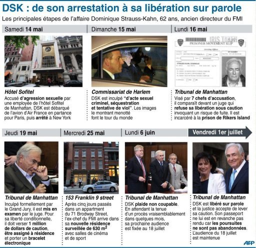 M. Strauss-Kahn, qui vient d'etre remplace a la tete du FMI par sa compatriote Christine Lagarde, a plaide non-coupable le 6 juin de sept chefs d'inculpation, dont tentative de viol (penetration), acte sexuel illegal (fellation forcee) et sequestration.