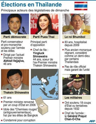 La crise, la plus grave qu'ait connu la Thailande moderne, avait fait plus de 90 morts et 1.900 blesses.
