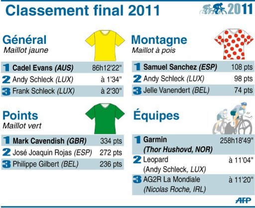 Tour de France : le Tour &agrave; Evans, la derni&egrave;re &eacute;tape &agrave; Cavendish