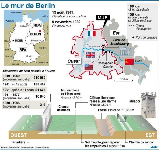 "Le Mur de Berlin etait et reste une honte, et cela doit etre dit clairement", a-t-il declare, devant plusieurs milliers de personnes rassemblees aux abords du memorial.