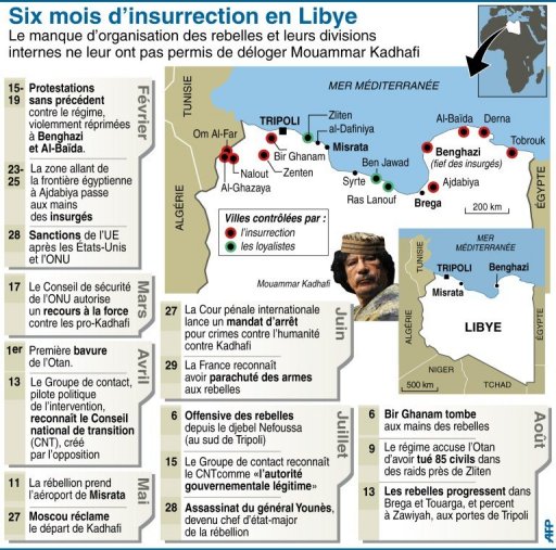 Cette avancee des rebelles, l'une des plus significatives depuis le debut du conflit, intervient apres presque six mois de revolte contre le "Guide" libyen.