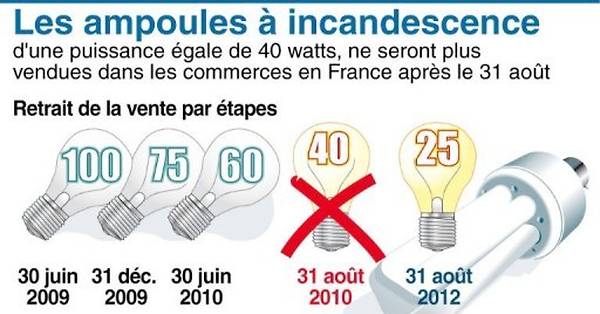 40 millions d'ampoules basse consommation récupérées en 2015 en France