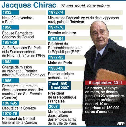 Le proc&egrave;s de Jacques Chirac s'est ouvert, sans lui