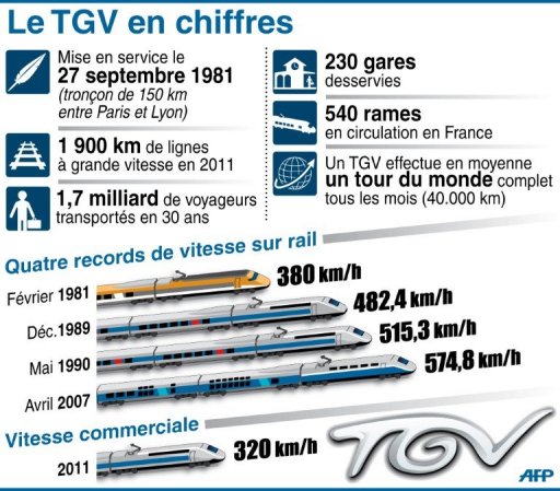 Les chiffres cle du TGV