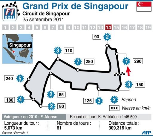 Sebastian Vettel (Red Bull), en signant dimanche sur le circuit urbain de Marina bay sa 11e pole position de la saison, se rapproche encore d'un second titre d'affilee qu'il pourrait ravir dimanche des le Grand Prix de Singapour, la 14e epreuve du Championnat.