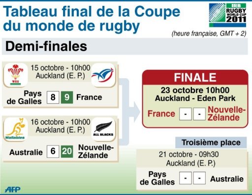 Mondial de rugby: le XV de France, un jeu sans certitude avant la finale