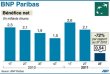 BNP Paribas taille dans le vif pour s'adapter rapidement au nouveau contexte