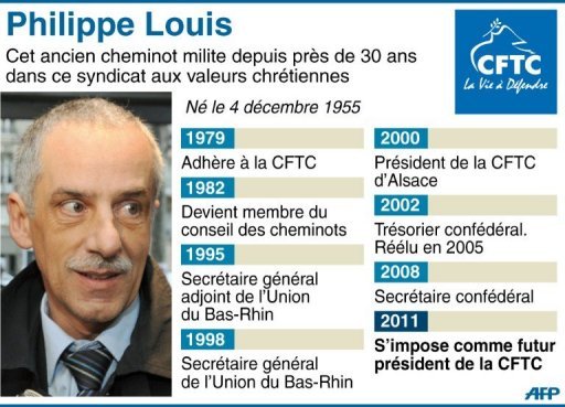 Philippe Louis prend officiellement les r&ecirc;nes de la CFTC