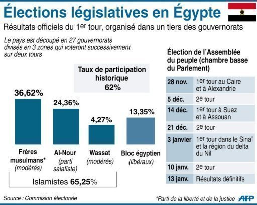 L&eacute;gislatives en Egypte: les Fr&egrave;res musulmans affirment avoir consolid&eacute; leur avance