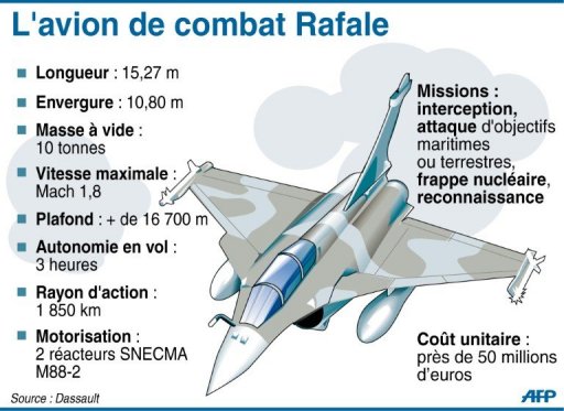 Questionne sur les raisons pour lesquelles Dassault ne parvenait pas a vendre le Rafale a l'etranger, le ministre a souligne que cet appareil "etait plus cher que l'avion americain (qui est) amorti sur des series beaucoup plus longues"