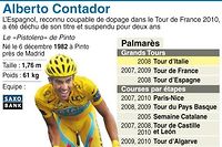 Dopage: Contador, suspendu deux ans, perd le Tour 2010