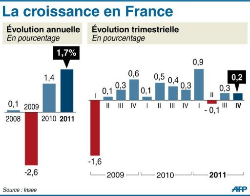 En 2011, la France affiche ainsi une croissance identique a celle des Etats-Unis. L'Allemagne continue de tenir le haut du pave parmi les grandes grandes economies europeennes, avec une hausse de 3% de son PIB sur l'annee en depit d'un "coup de mou" au quatrieme trimestre, marque par un recul de 0,2%.