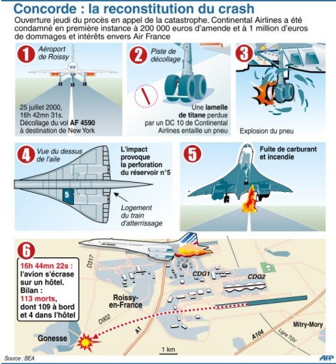 Crash du Concorde: procès en appel 12 ans après