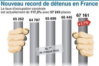 Prisons fran&ccedil;aises: nouveau record de d&eacute;tenus au 1er avril