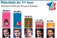 Un nouveau match Hollande-Sarkozy commence, sur fond de perc&eacute;e du FN
