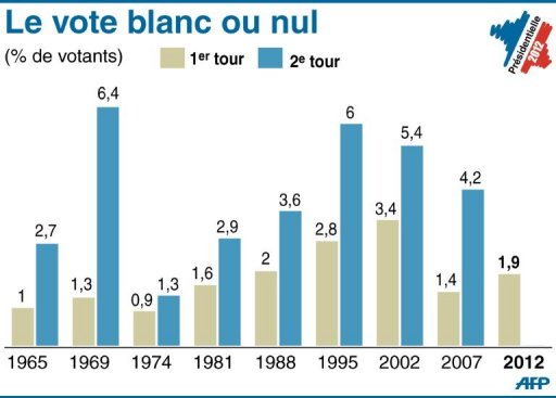 Apres La Decision De Marine Le Pen Le Vote Blanc Sera Scrute Au Second Tour Le Point