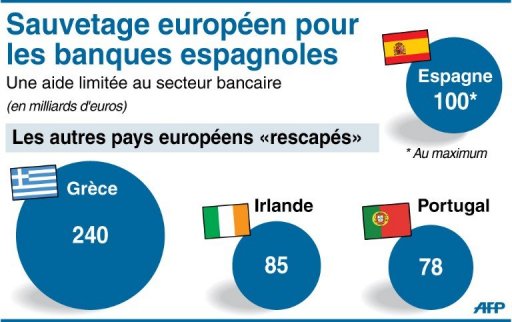 L'Espagne Accepte Une Aide Pour Ses Banques, Avant D'affronter Les Marchés