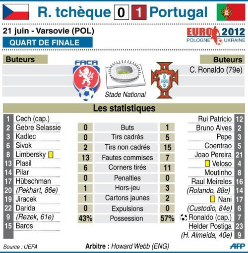 Euro: Ronaldo envoie le Portugal en demies contre les Tch&egrave;ques (1-0)