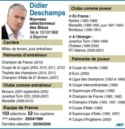 Equipe de France: Didier Deschamps, au premier chef