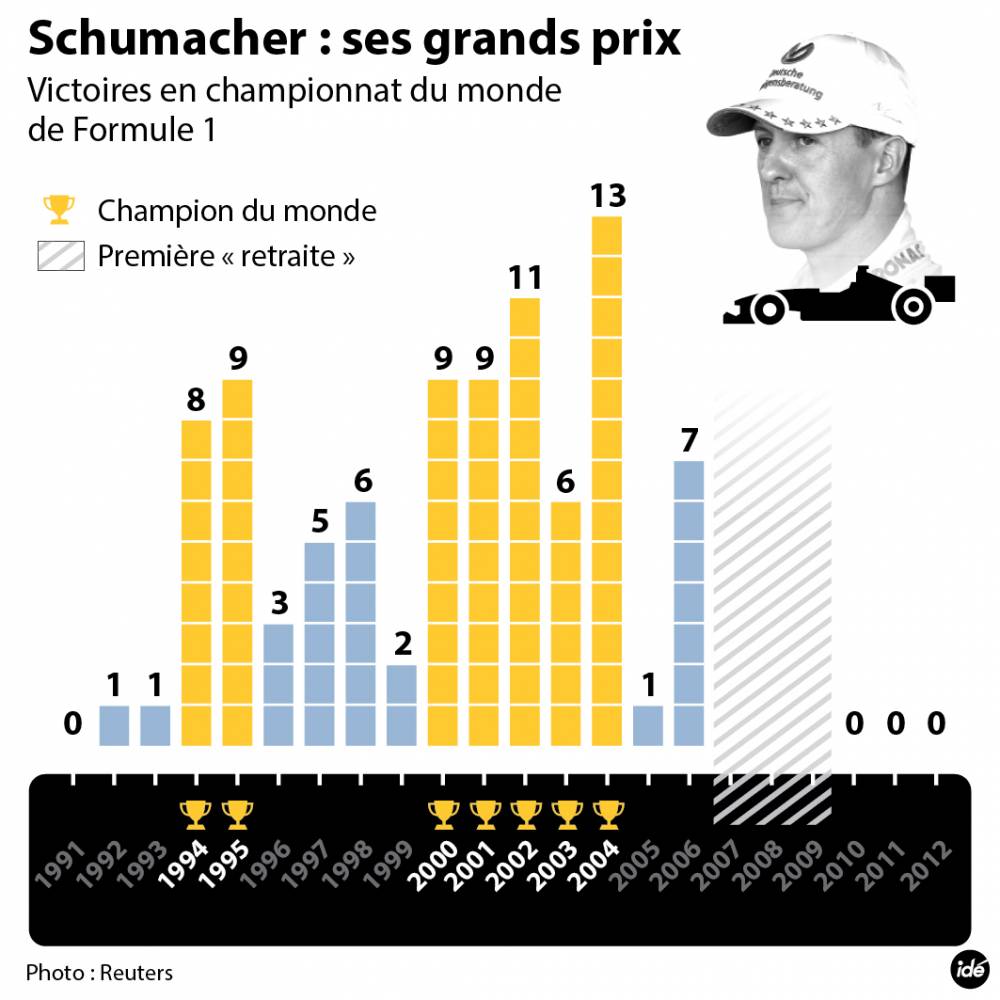Schumacher : ses grands prix ©  Idé