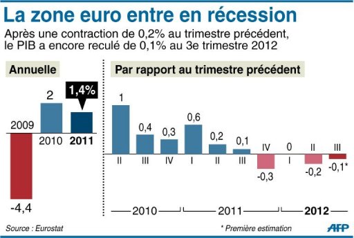 Une recession est constatee lorsque le PIB se contracte pendant deux trimestres consecutifs. Apres le declenchement de la crise financiere de 2008, la zone euro etait tombee en recession, avant de renouer avec la croissance au troisieme trimestre 2009.