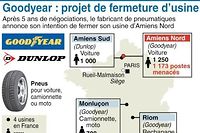 Goodyear: l'usine d'Amiens Nord va fermer, 1.173 postes menac&eacute;s