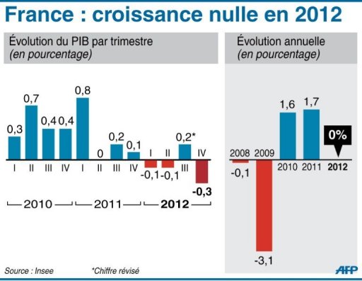 Parallelement a cette chute historique du pouvoir d'achat, il se confirme que la France a connu une annee de croissance zero en 2012, avec trois trimestres negatifs sur quatre, puisque le PIB s'est legerement ameliore (+0,2%) a l'ete. Le dernier trimestre a cependant montre une chute franche de 0,3% du PIB.