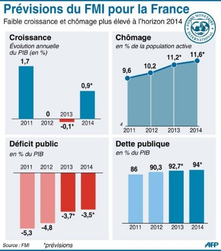 Le FMI pr&eacute;voit d&eacute;sormais une r&eacute;cession en France en 2013