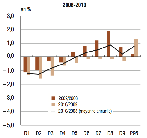 Evolution du niveau de vie moyen des Français répartis par déciles en 2008, 2009 et 2010