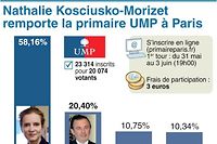 Nathalie Kosciusko-Morizet remporte la primaire UMP pour les municipales &agrave; Paris