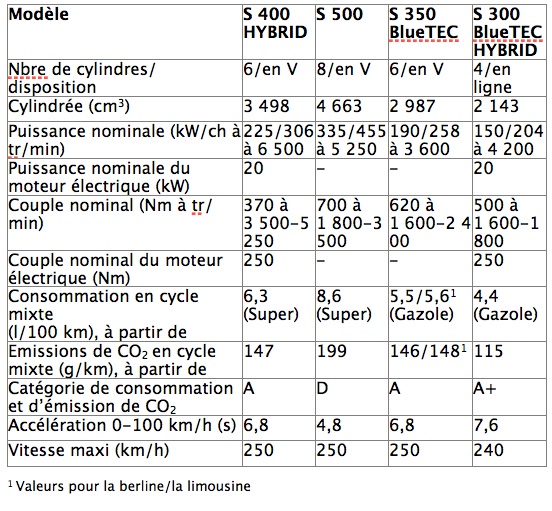 Les caractéristiques des quatre premières versions de Classe S importées en France