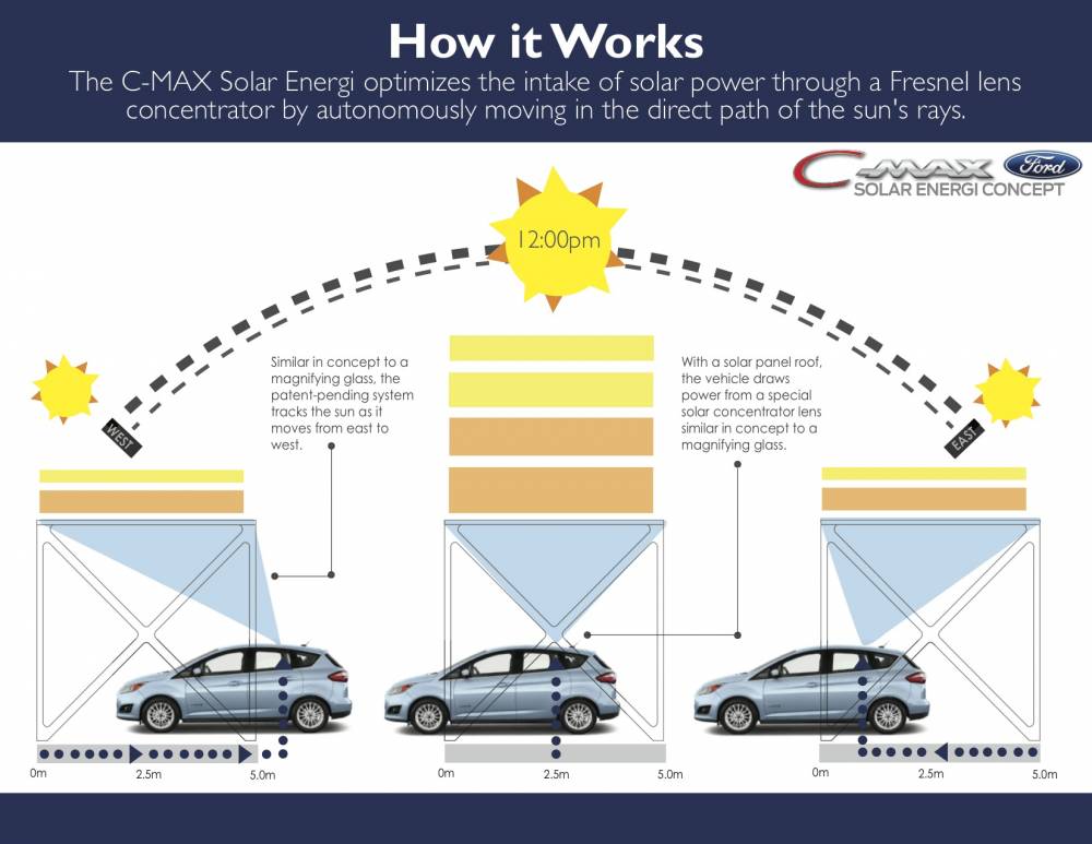 Une tonnelle portant des lentilles de Fresnel permet de concentrer le rayonnement sur le panneau photovoltaïque du C-Max, qui bouge automatiquement pour suivre les mouvements du soleil.