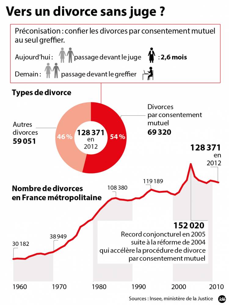 INFOGRAPHIE. Le divorce sans juge fait polémique - Page 2