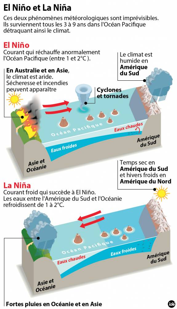 El Nino et La Nina ©  Idé