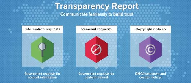 Deux fois par an, le reseau social Twitter publie un rapport de transparence sur les demandes de suppression de contenu et d'information sur les utilisateurs par tous les pays utilisateurs.