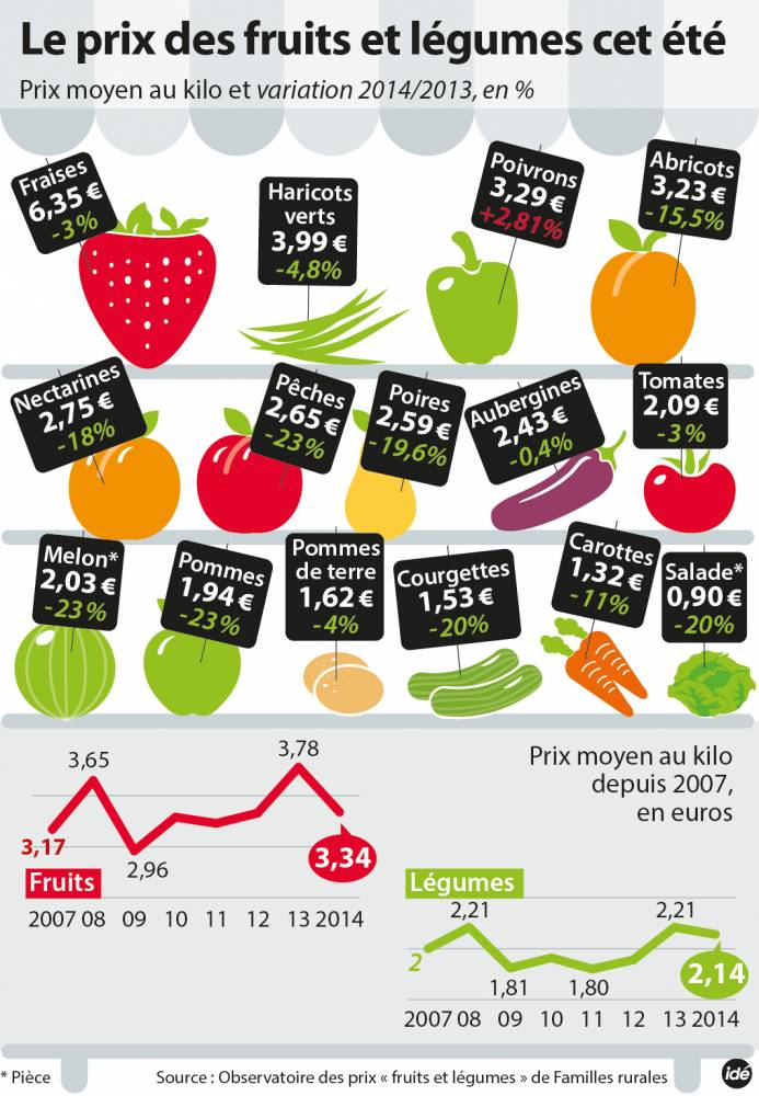 Fruits et légumes une baisse des prix à deux vitesses