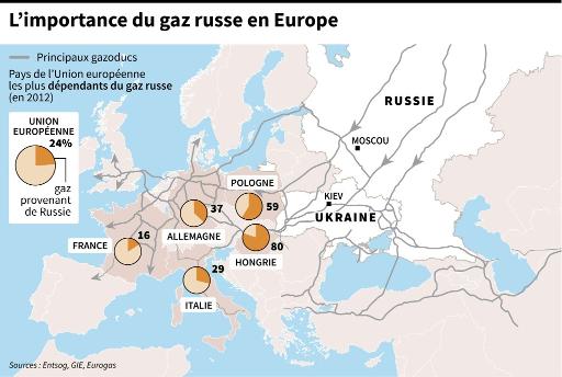 Russie, Ukraine et UE trouvent une issue au conflit gazier avant l'hiver